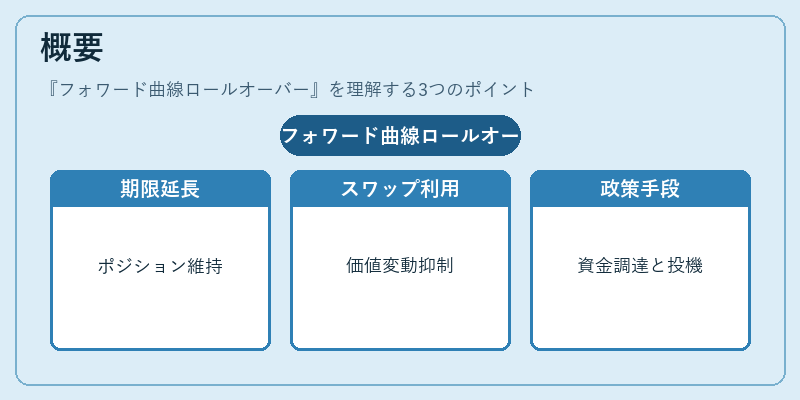 概要（フォワード曲線ロールオーバー）の図解