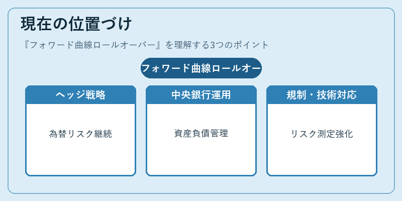 現在の位置づけ（フォワード曲線ロールオーバー）の図解