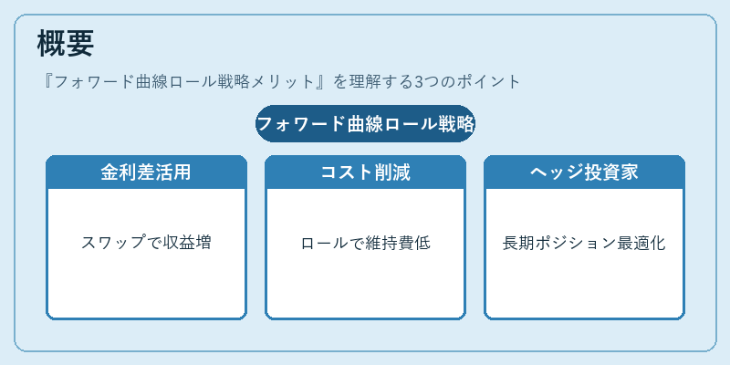 概要(フォワード曲線ロール戦略メリット)の図解
