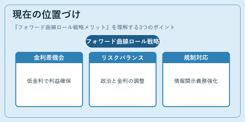 現在の位置づけ(フォワード曲線ロール戦略メリット)の図解