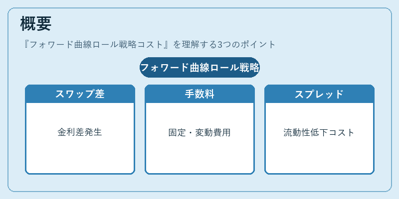 概要（フォワード曲線ロール戦略コスト）の図解