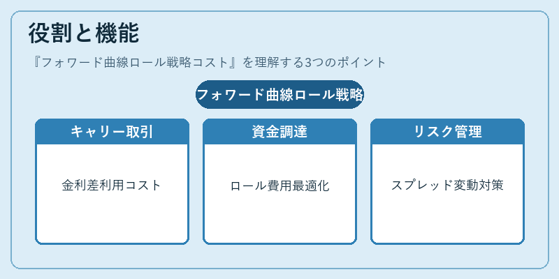役割と機能（フォワード曲線ロール戦略コスト）の図解