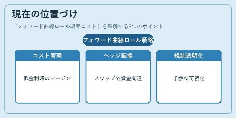現在の位置づけ（フォワード曲線ロール戦略コスト）の図解