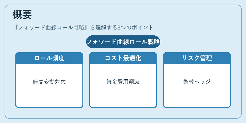 概要（フォワード曲線ロール戦略）の図解