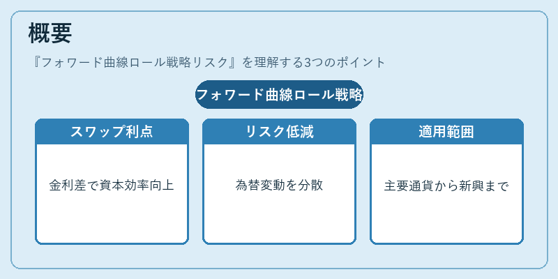 概要（フォワード曲線ロール戦略リスク）の図解
