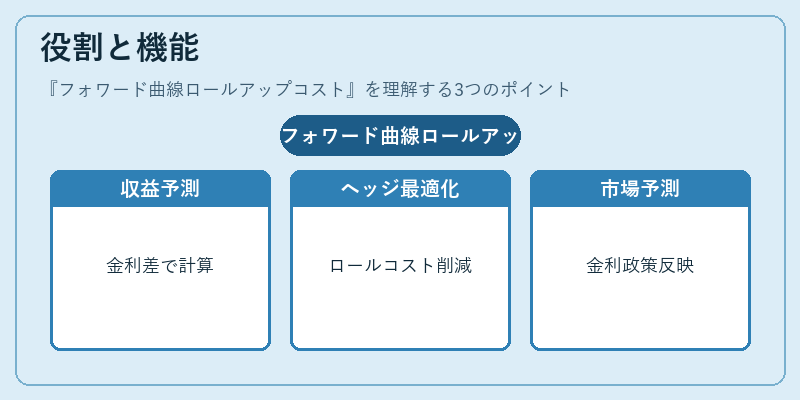 役割と機能（フォワード曲線ロールアップコスト）の図解