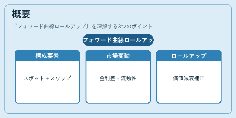 概要（フォワード曲線ロールアップ）の図解