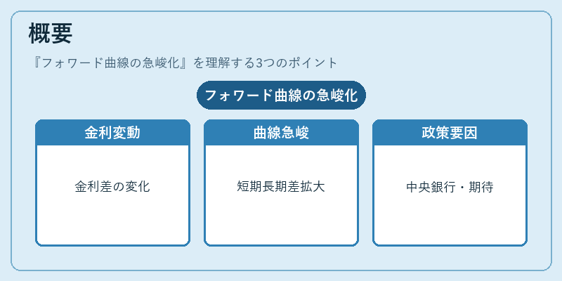 概要（フォワード曲線の急峻化）の図解