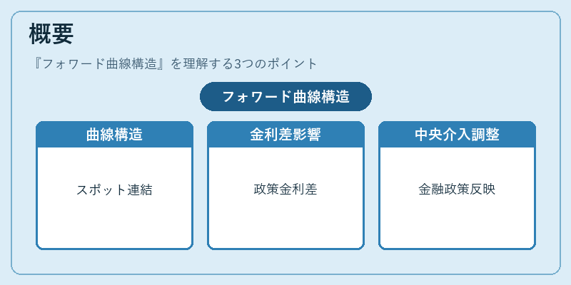 概要(フォワード曲線構造)の図解