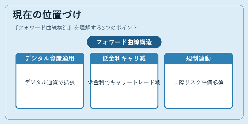 現在の位置づけ(フォワード曲線構造)の図解