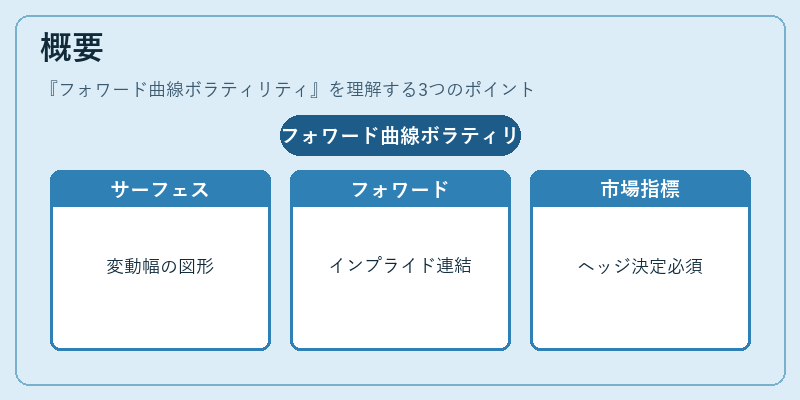 概要（フォワード曲線ボラティリティ）の図解