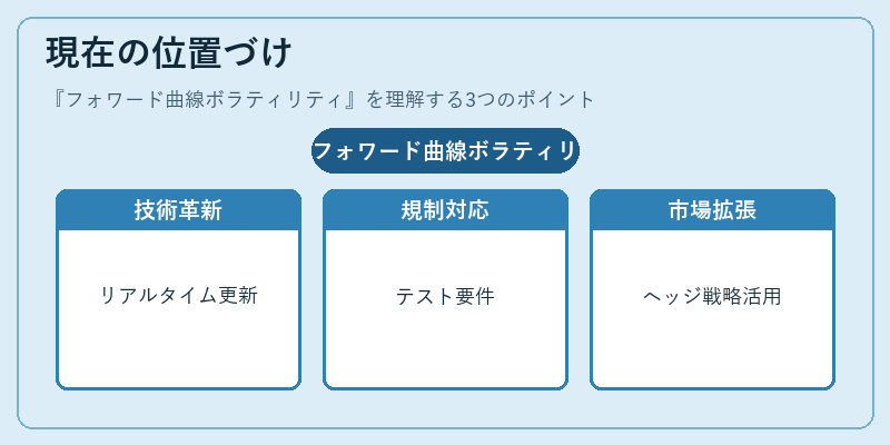 現在の位置づけ（フォワード曲線ボラティリティ）の図解