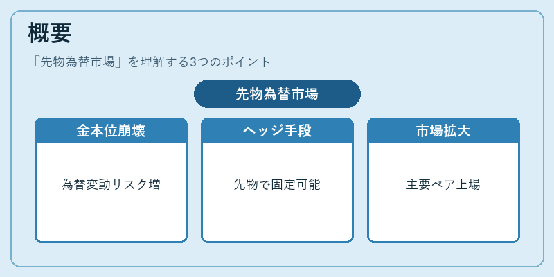 概要（先物為替市場）の図解