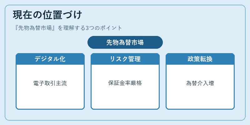 現在の位置づけ（先物為替市場）の図解
