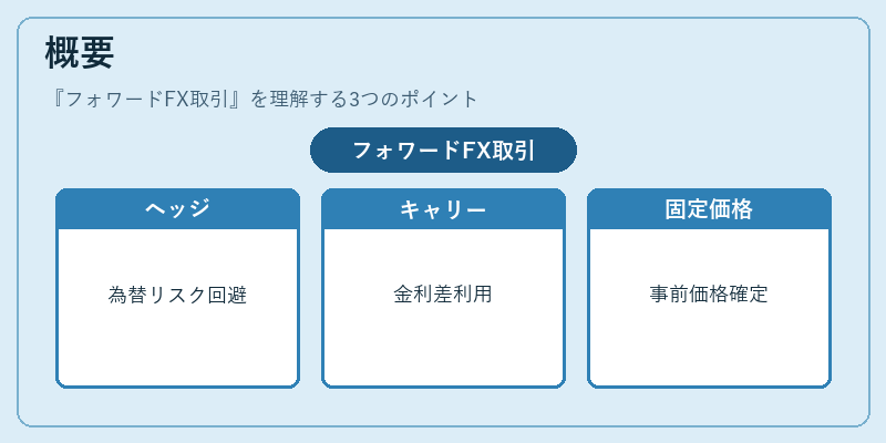概要（フォワードFX取引）の図解