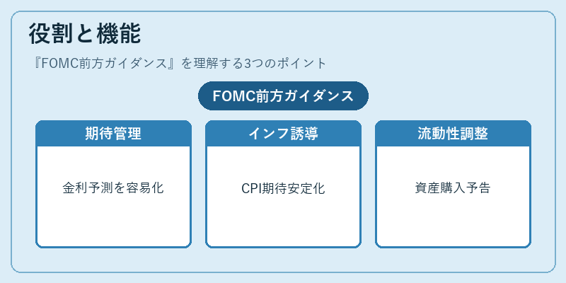 役割と機能（FOMC前方ガイダンス）の図解