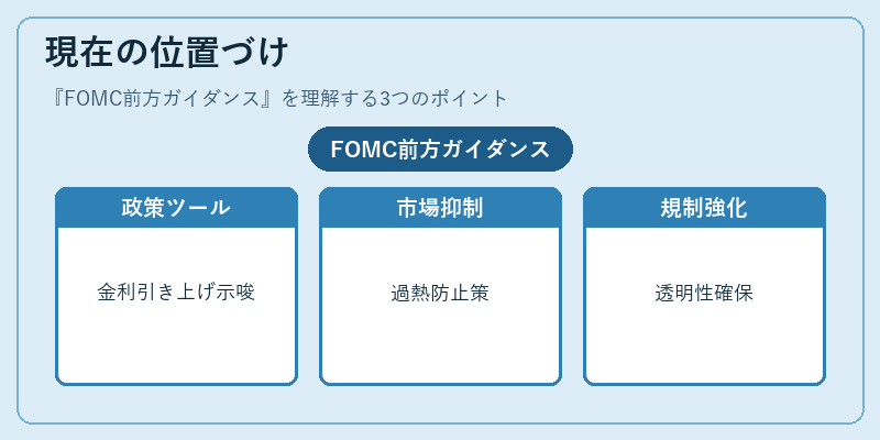現在の位置づけ（FOMC前方ガイダンス）の図解