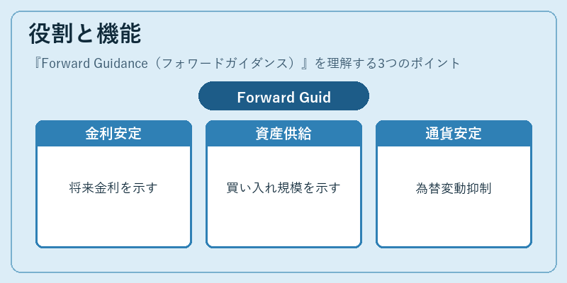 役割と機能（Forward Guidance（フォワードガイダンス））の図解