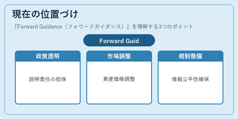 現在の位置づけ（Forward Guidance（フォワードガイダンス））の図解
