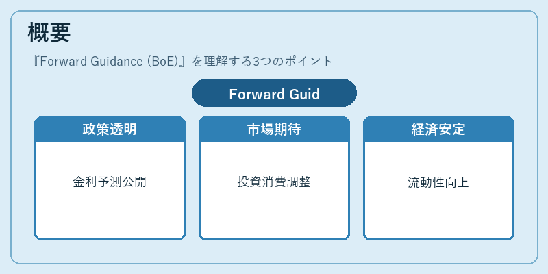 概要（Forward Guidance (BoE)）の図解
