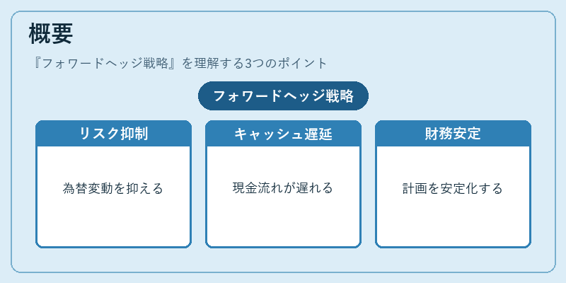 概要（フォワードヘッジ戦略）の図解
