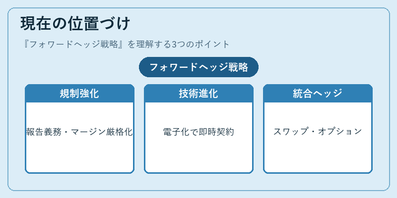 現在の位置づけ（フォワードヘッジ戦略）の図解