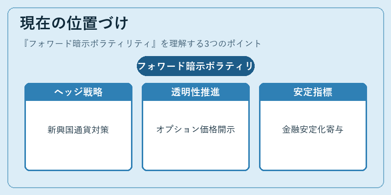 現在の位置づけ（フォワード暗示ボラティリティ）の図解