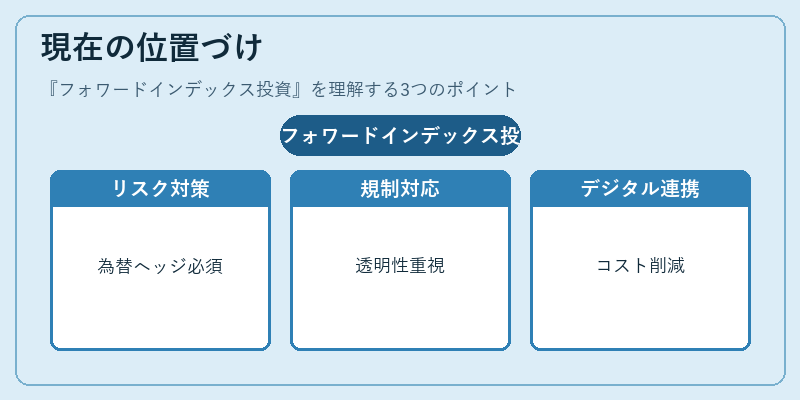 現在の位置づけ（フォワードインデックス投資）の図解
