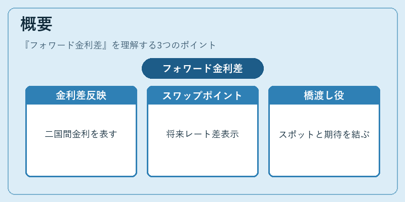 概要(フォワード金利差)の図解