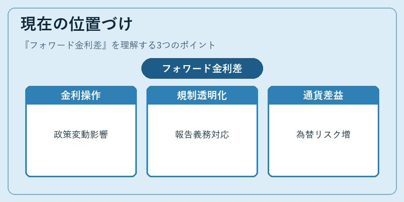 現在の位置づけ(フォワード金利差)の図解