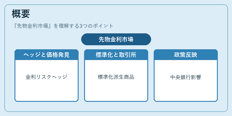概要（先物金利市場）の図解