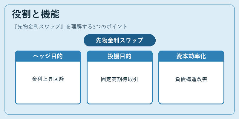 役割と機能（先物金利スワップ）の図解