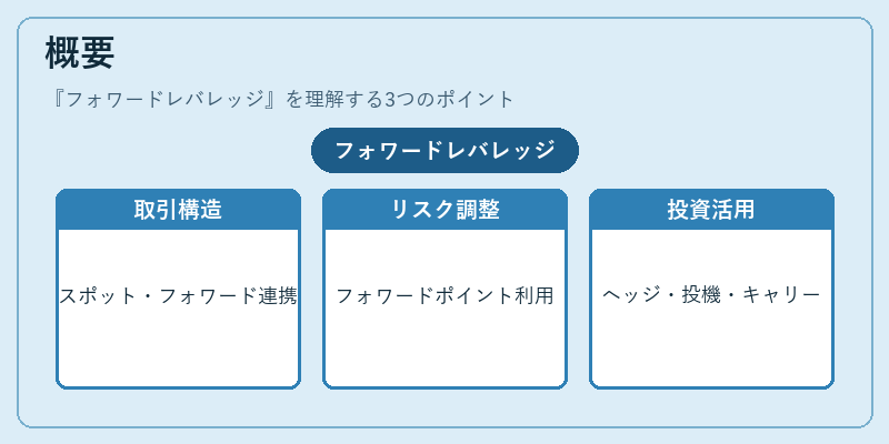 概要（フォワードレバレッジ）の図解