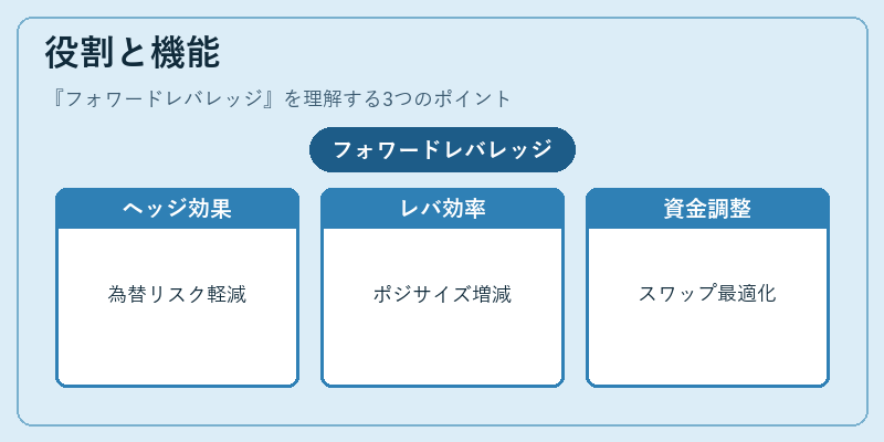 役割と機能（フォワードレバレッジ）の図解