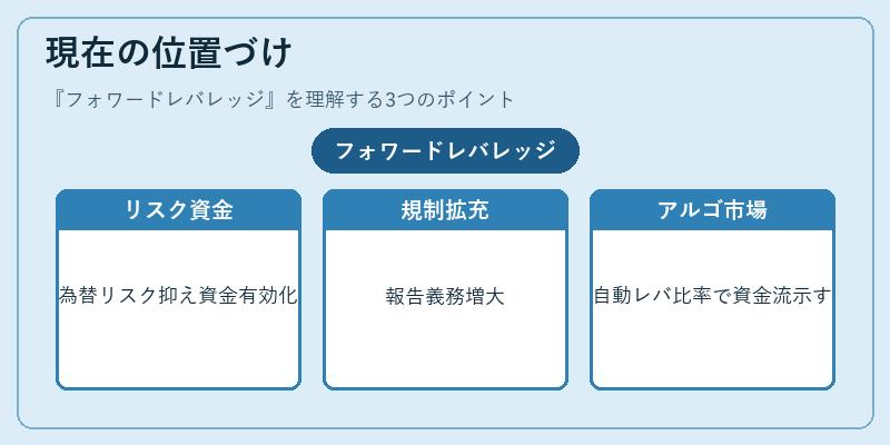 現在の位置づけ（フォワードレバレッジ）の図解