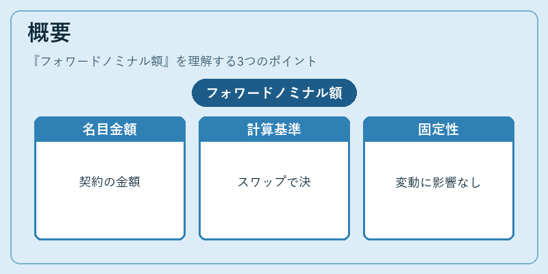 概要（フォワードノミナル額）の図解