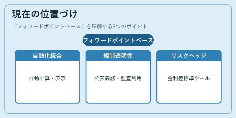 現在の位置づけ（フォワードポイントベース）の図解