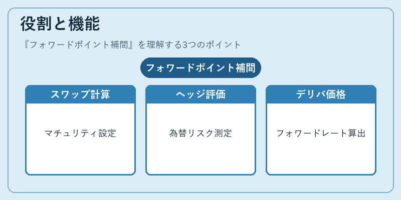 役割と機能(フォワードポイント補間)の図解