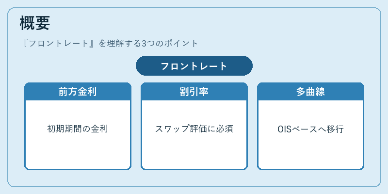 概要（フロントレート）の図解