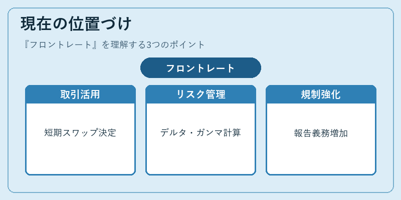 現在の位置づけ（フロントレート）の図解