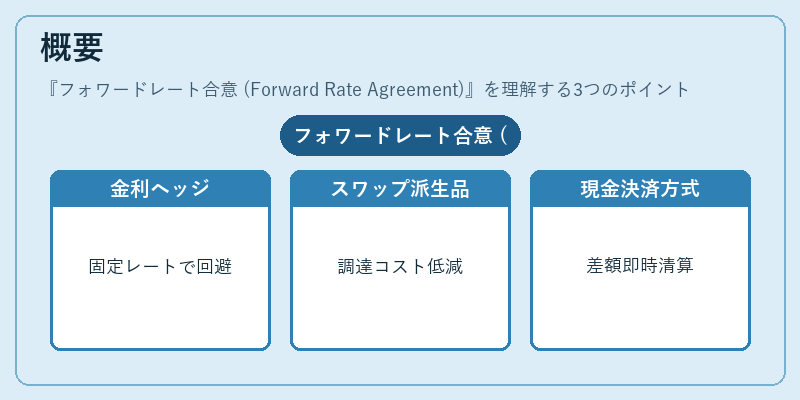 概要（フォワードレート合意 (Forward Rate Agreement)）の図解