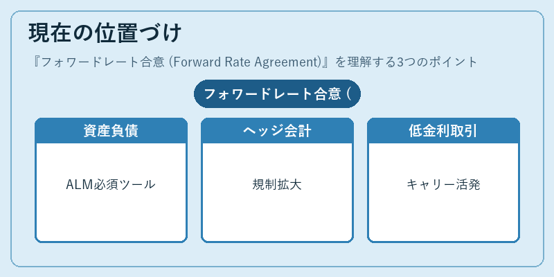 現在の位置づけ（フォワードレート合意 (Forward Rate Agreement)）の図解