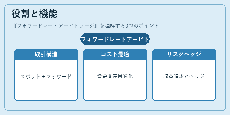 役割と機能（フォワードレートアービトラージ）の図解