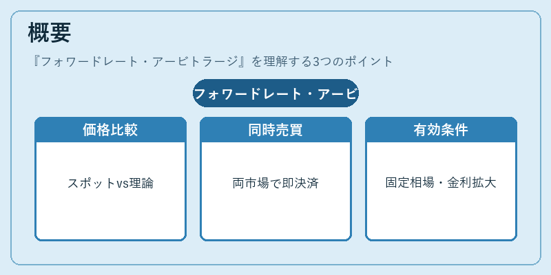概要（フォワードレート・アービトラージ）の図解