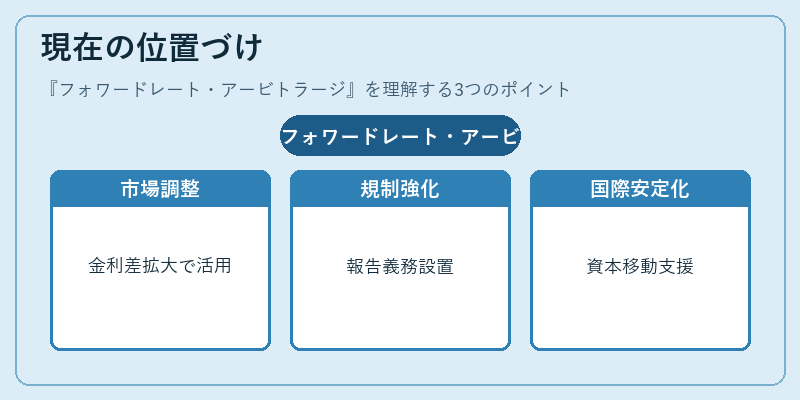 現在の位置づけ（フォワードレート・アービトラージ）の図解