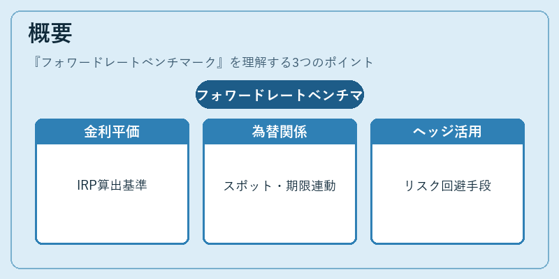 概要（フォワードレートベンチマーク）の図解