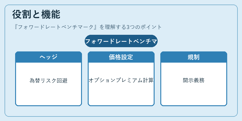 役割と機能（フォワードレートベンチマーク）の図解