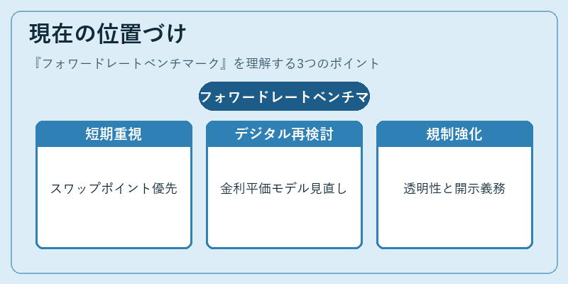 現在の位置づけ（フォワードレートベンチマーク）の図解