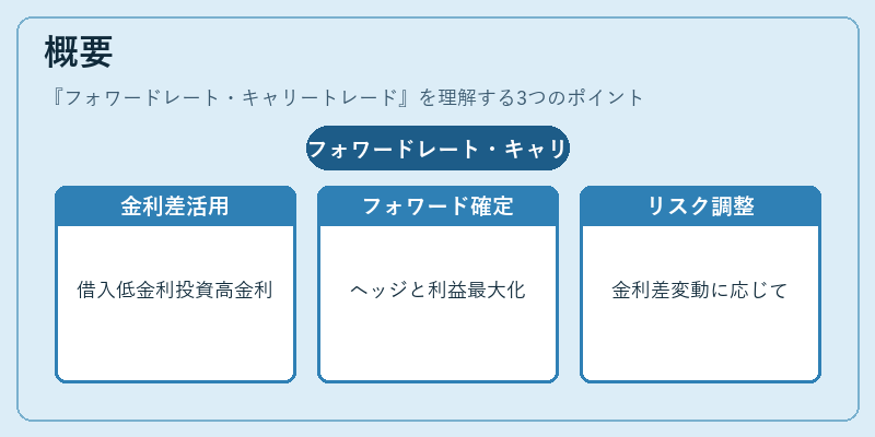 概要（フォワードレート・キャリートレード）の図解