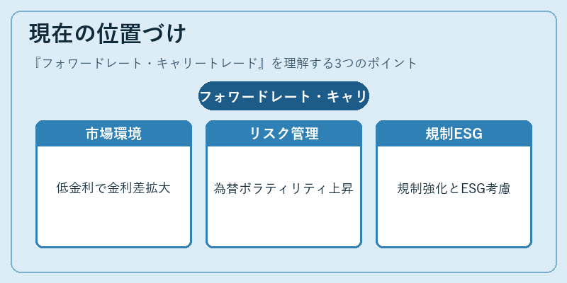 現在の位置づけ（フォワードレート・キャリートレード）の図解
